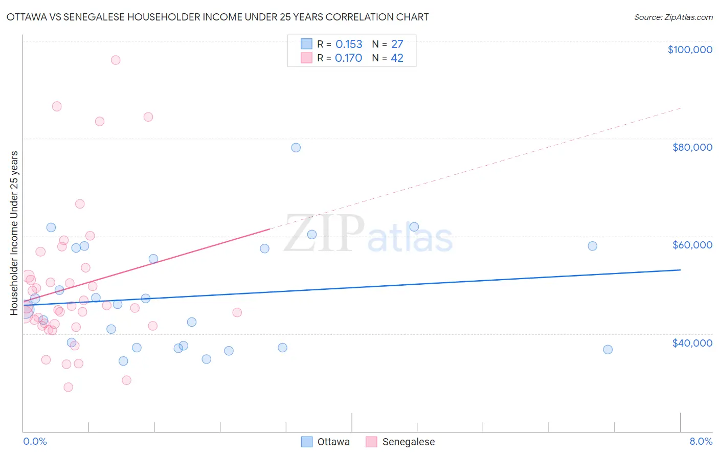 Ottawa vs Senegalese Householder Income Under 25 years