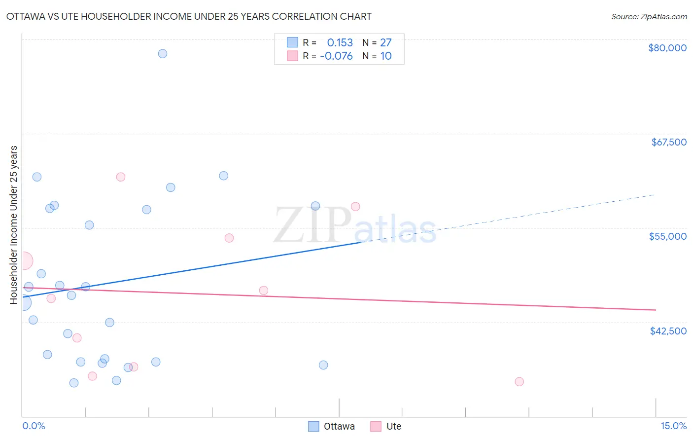 Ottawa vs Ute Householder Income Under 25 years