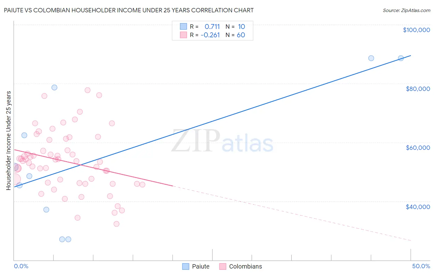 Paiute vs Colombian Householder Income Under 25 years