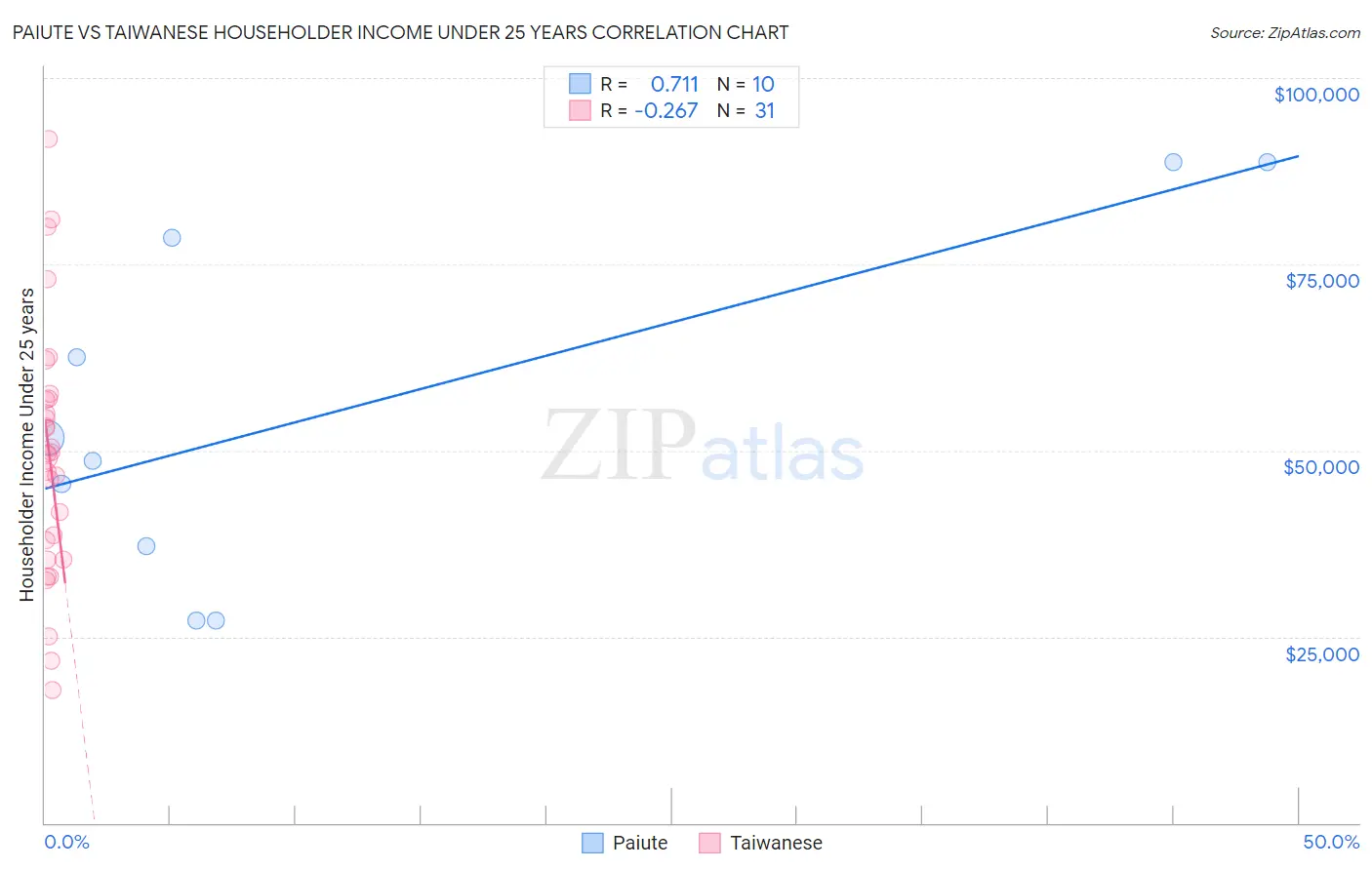 Paiute vs Taiwanese Householder Income Under 25 years