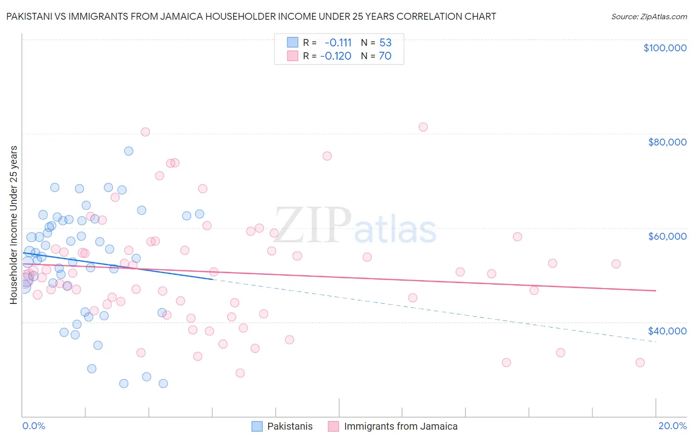 Pakistani vs Immigrants from Jamaica Householder Income Under 25 years