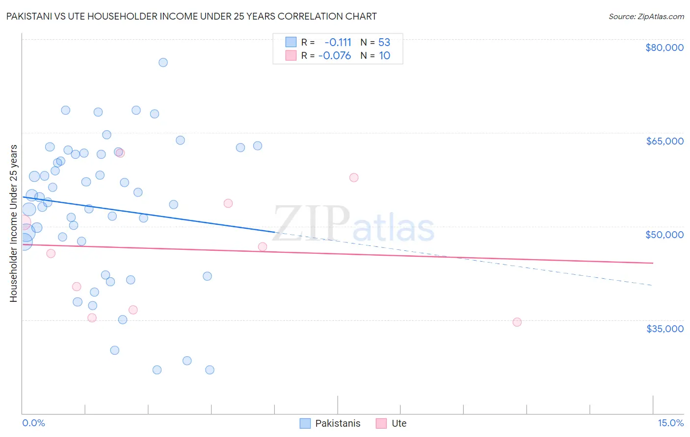 Pakistani vs Ute Householder Income Under 25 years