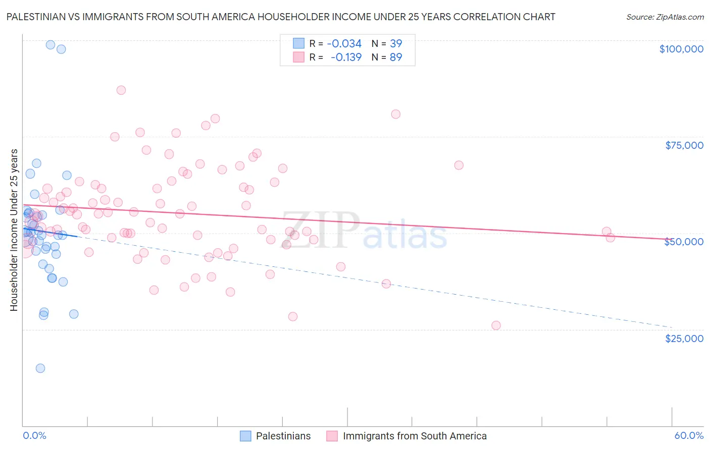 Palestinian vs Immigrants from South America Householder Income Under 25 years