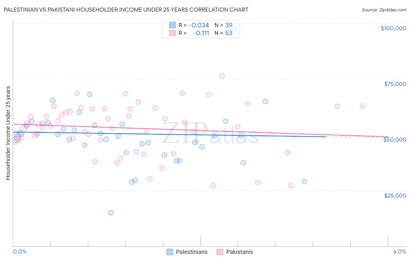 Palestinian vs Pakistani Householder Income Under 25 years