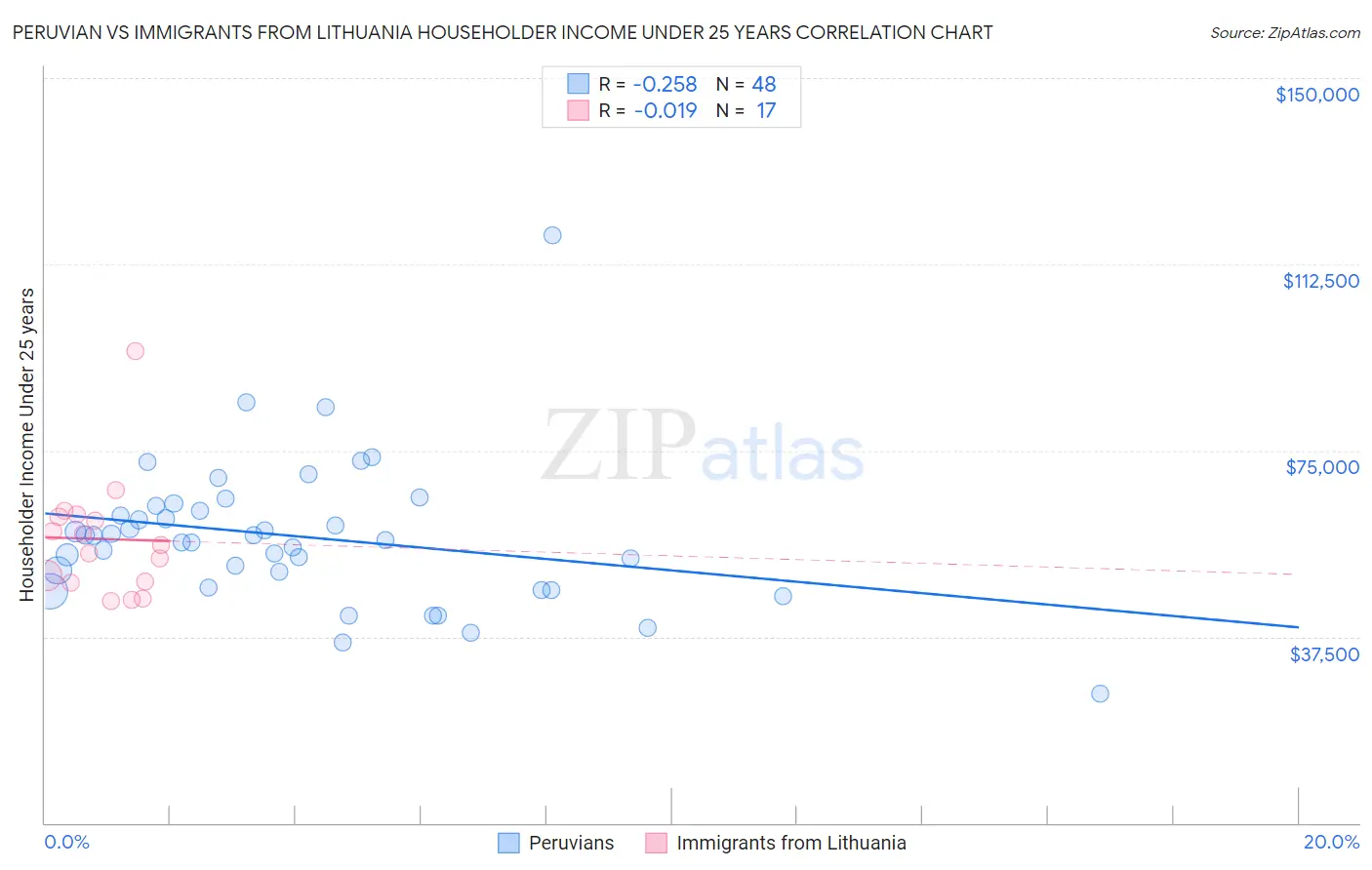 Peruvian vs Immigrants from Lithuania Householder Income Under 25 years