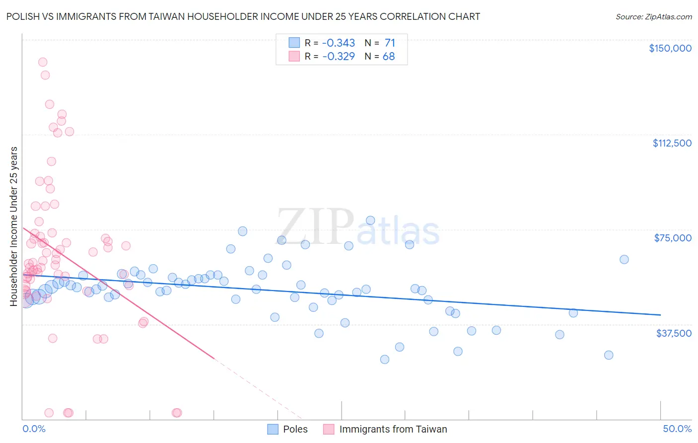 Polish vs Immigrants from Taiwan Householder Income Under 25 years