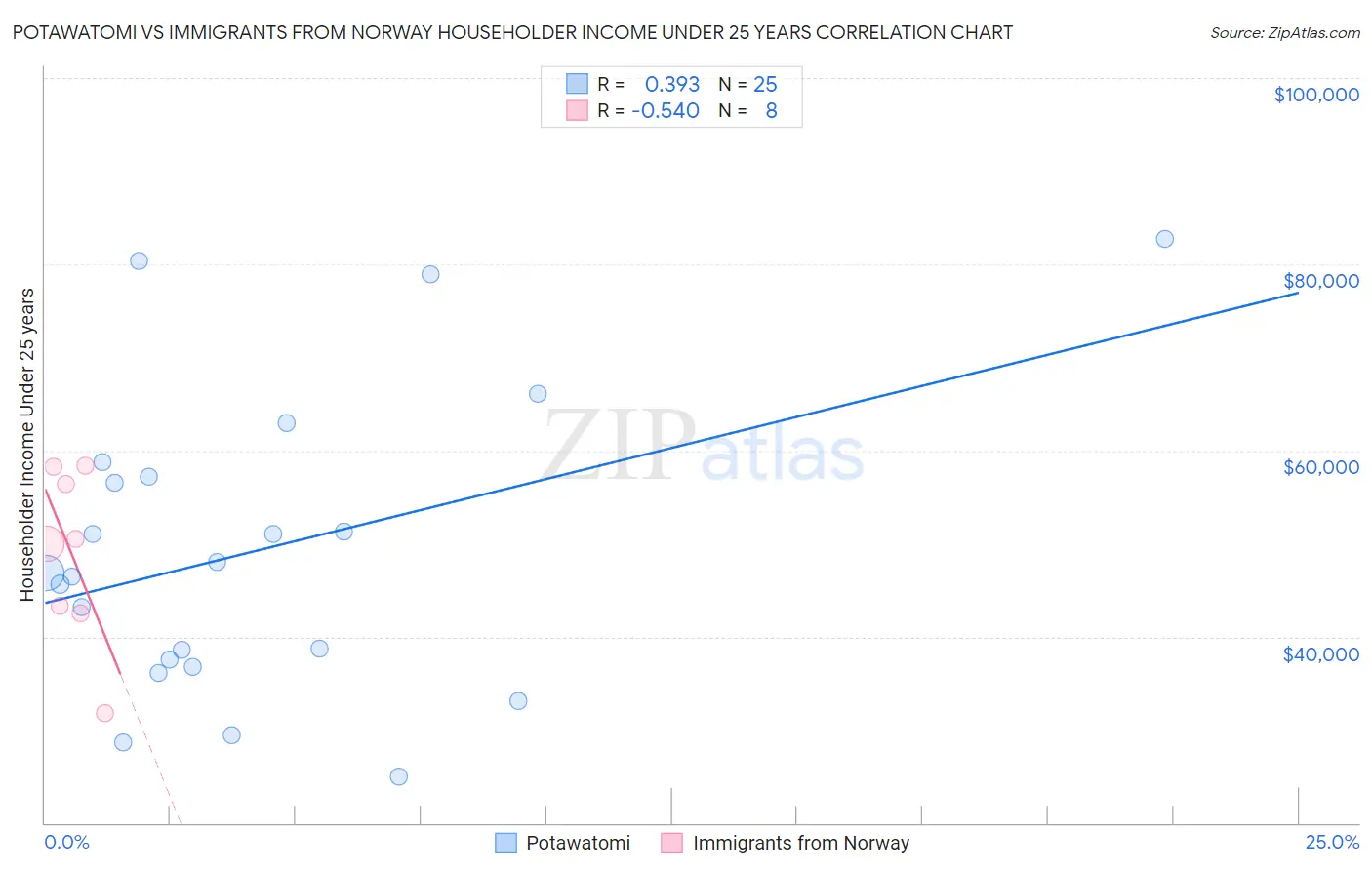 Potawatomi vs Immigrants from Norway Householder Income Under 25 years