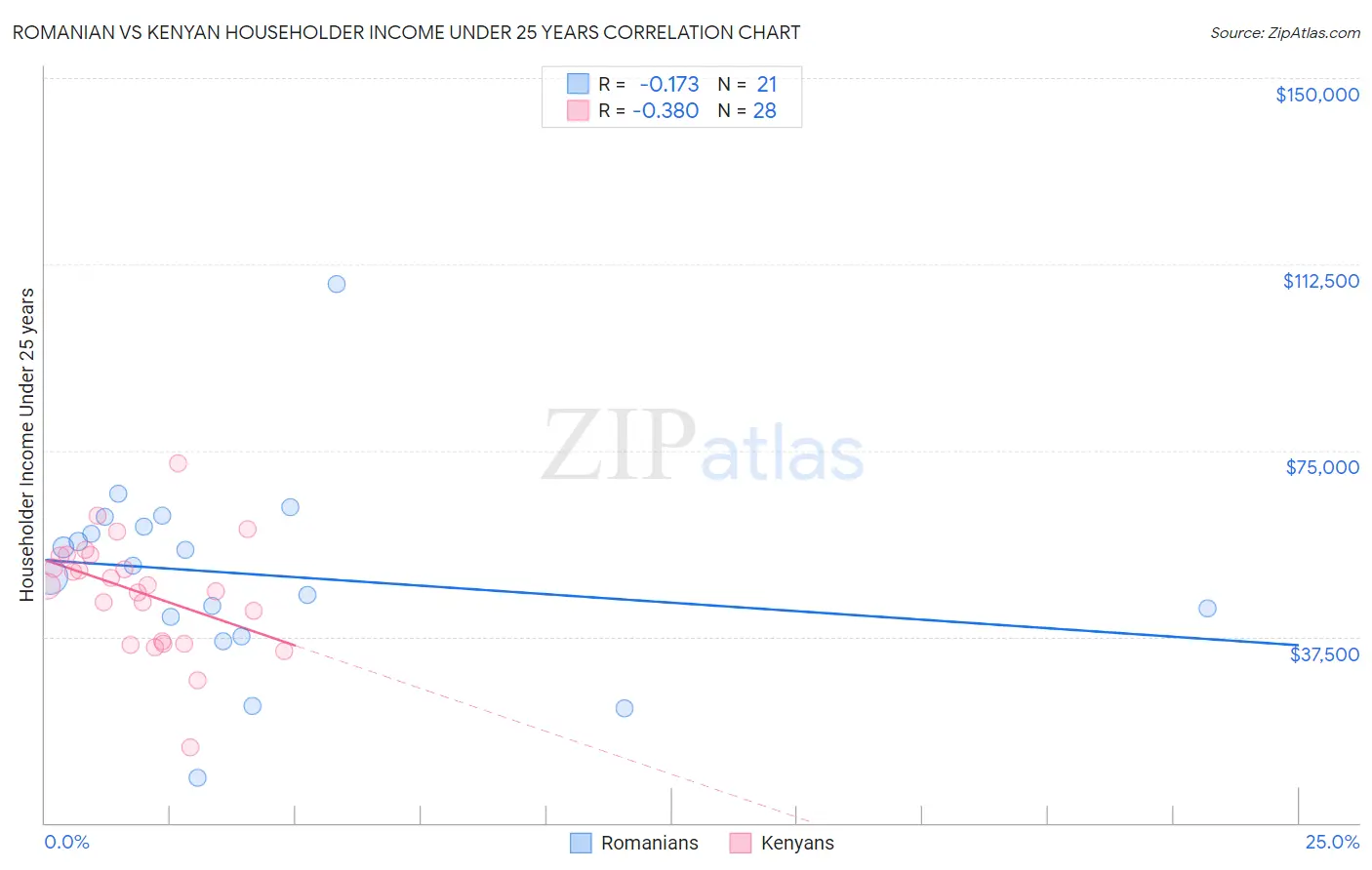 Romanian vs Kenyan Householder Income Under 25 years