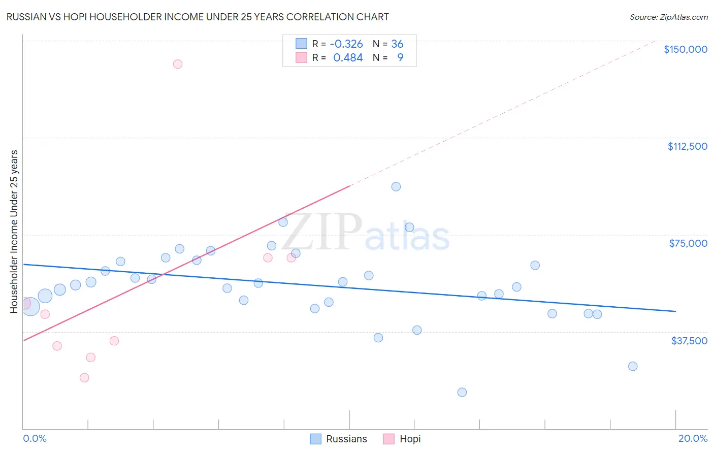 Russian vs Hopi Householder Income Under 25 years