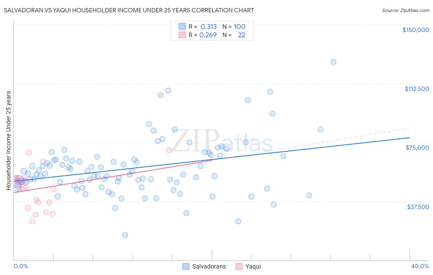 Salvadoran vs Yaqui Householder Income Under 25 years