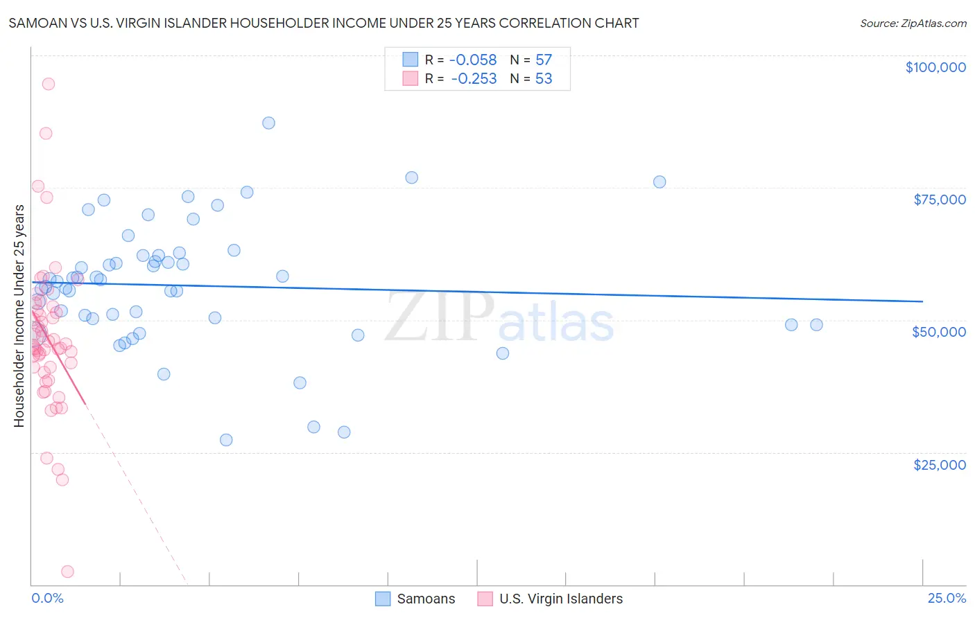 Samoan vs U.S. Virgin Islander Householder Income Under 25 years