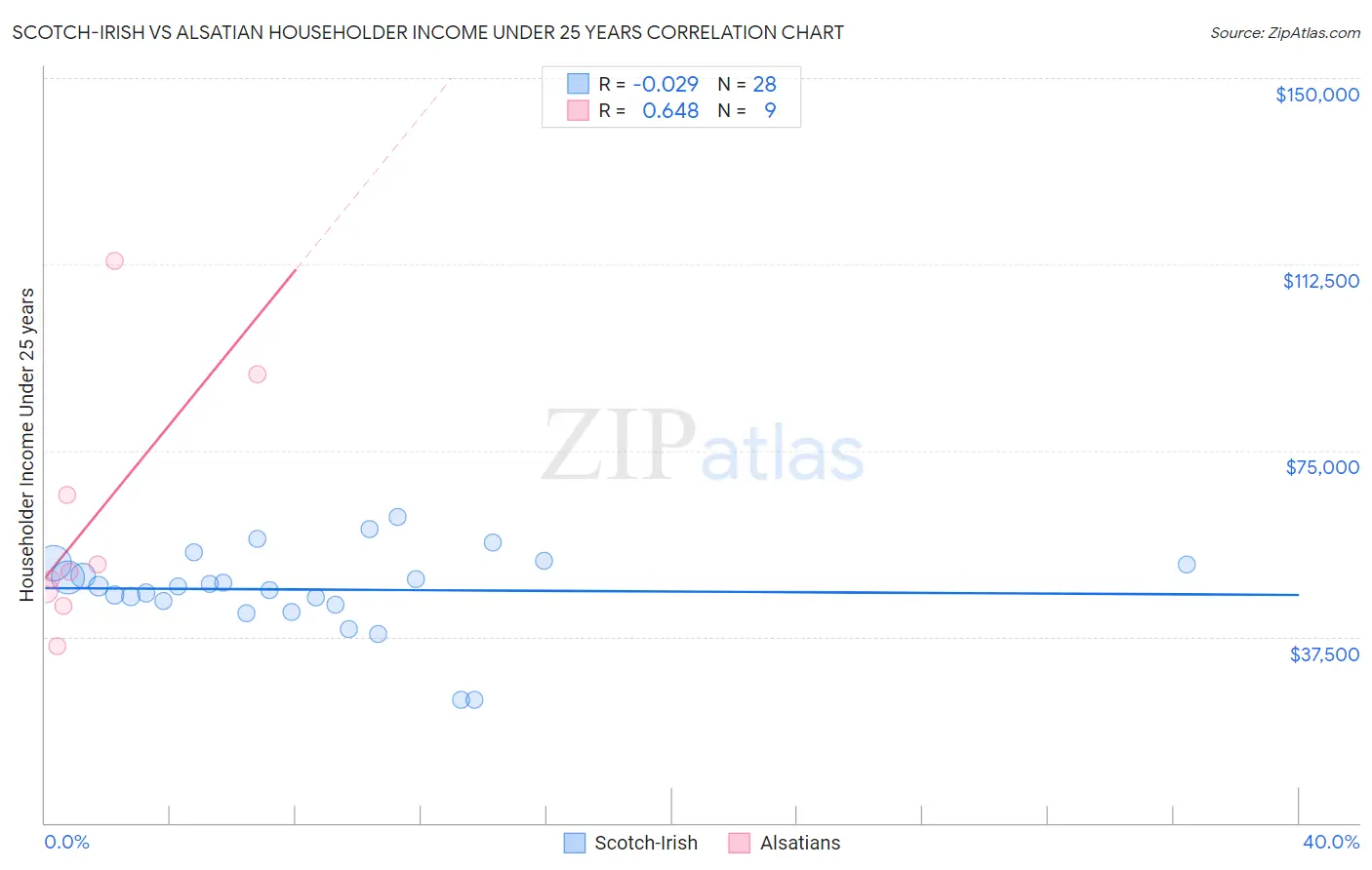 Scotch-Irish vs Alsatian Householder Income Under 25 years