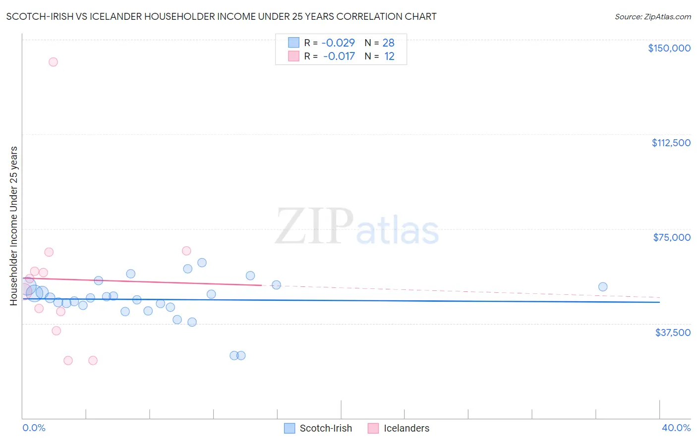Scotch-Irish vs Icelander Householder Income Under 25 years