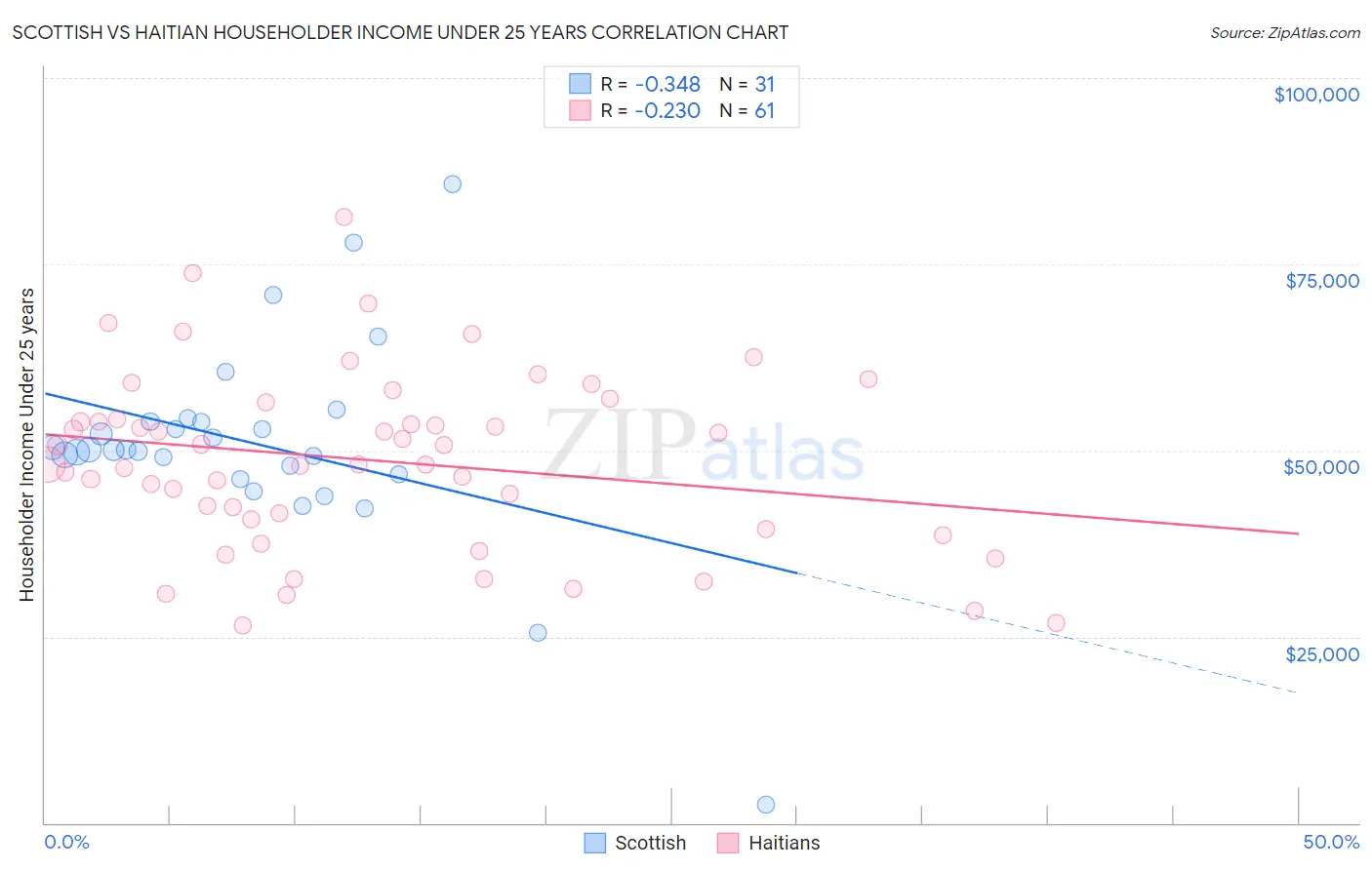 Scottish vs Haitian Householder Income Under 25 years