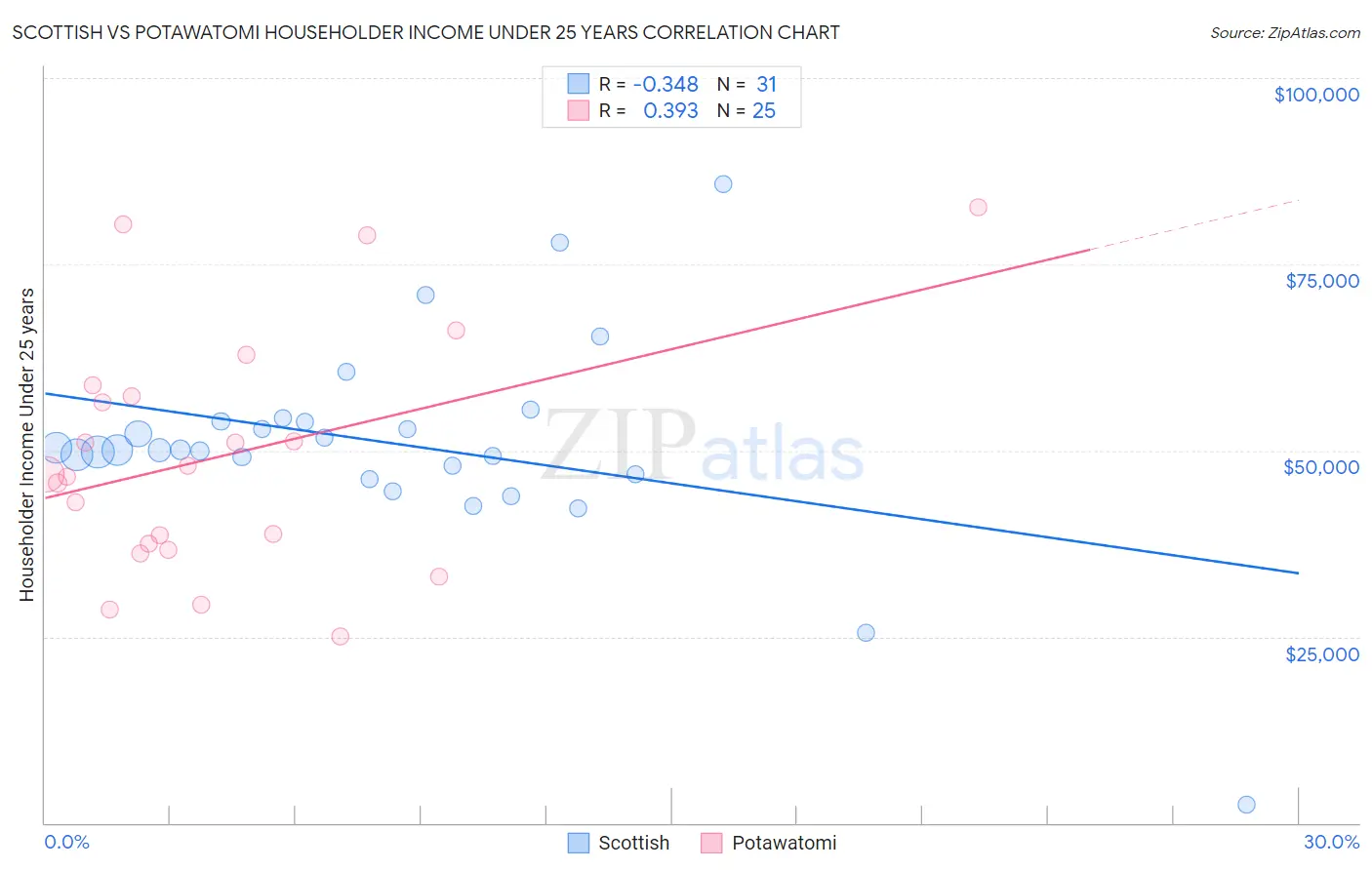 Scottish vs Potawatomi Householder Income Under 25 years