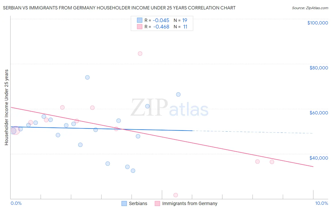 Serbian vs Immigrants from Germany Householder Income Under 25 years