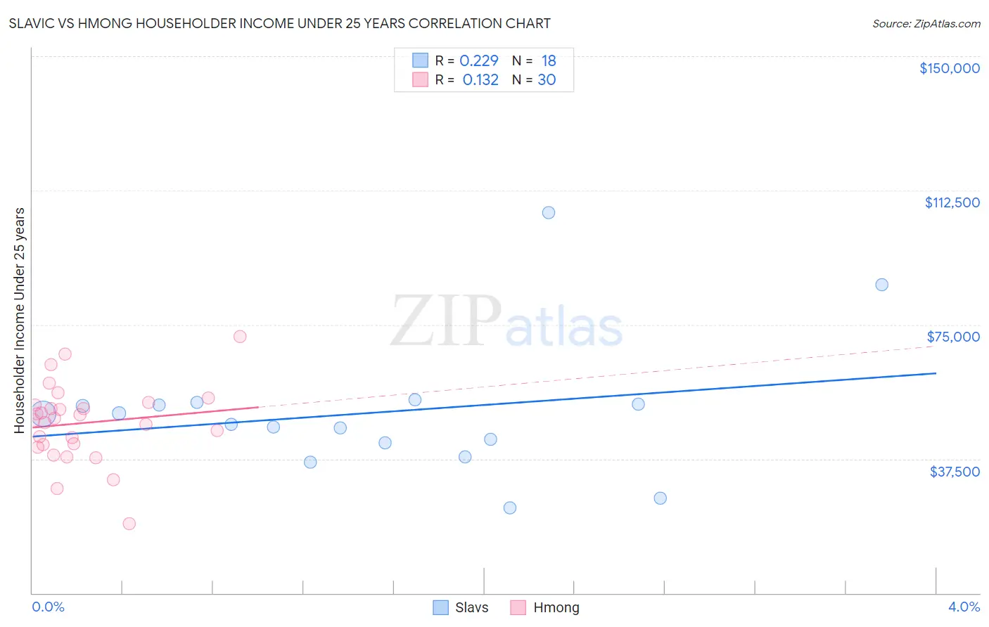 Slavic vs Hmong Householder Income Under 25 years