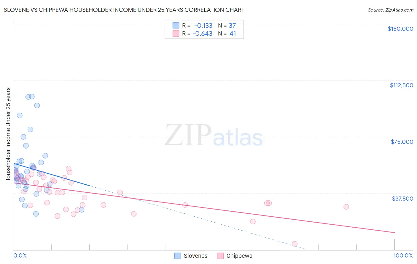 Slovene vs Chippewa Householder Income Under 25 years