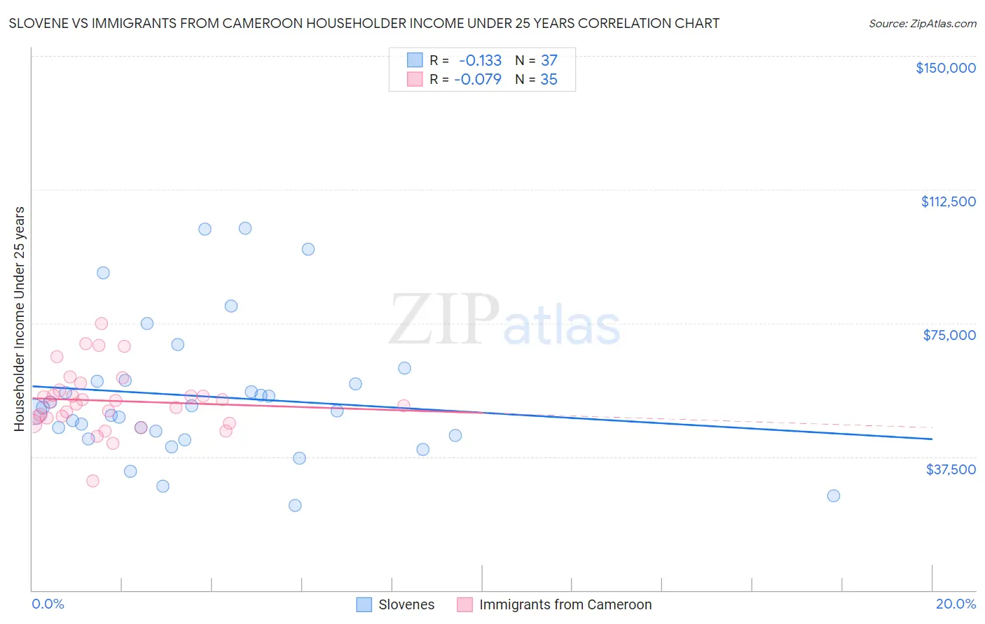 Slovene vs Immigrants from Cameroon Householder Income Under 25 years