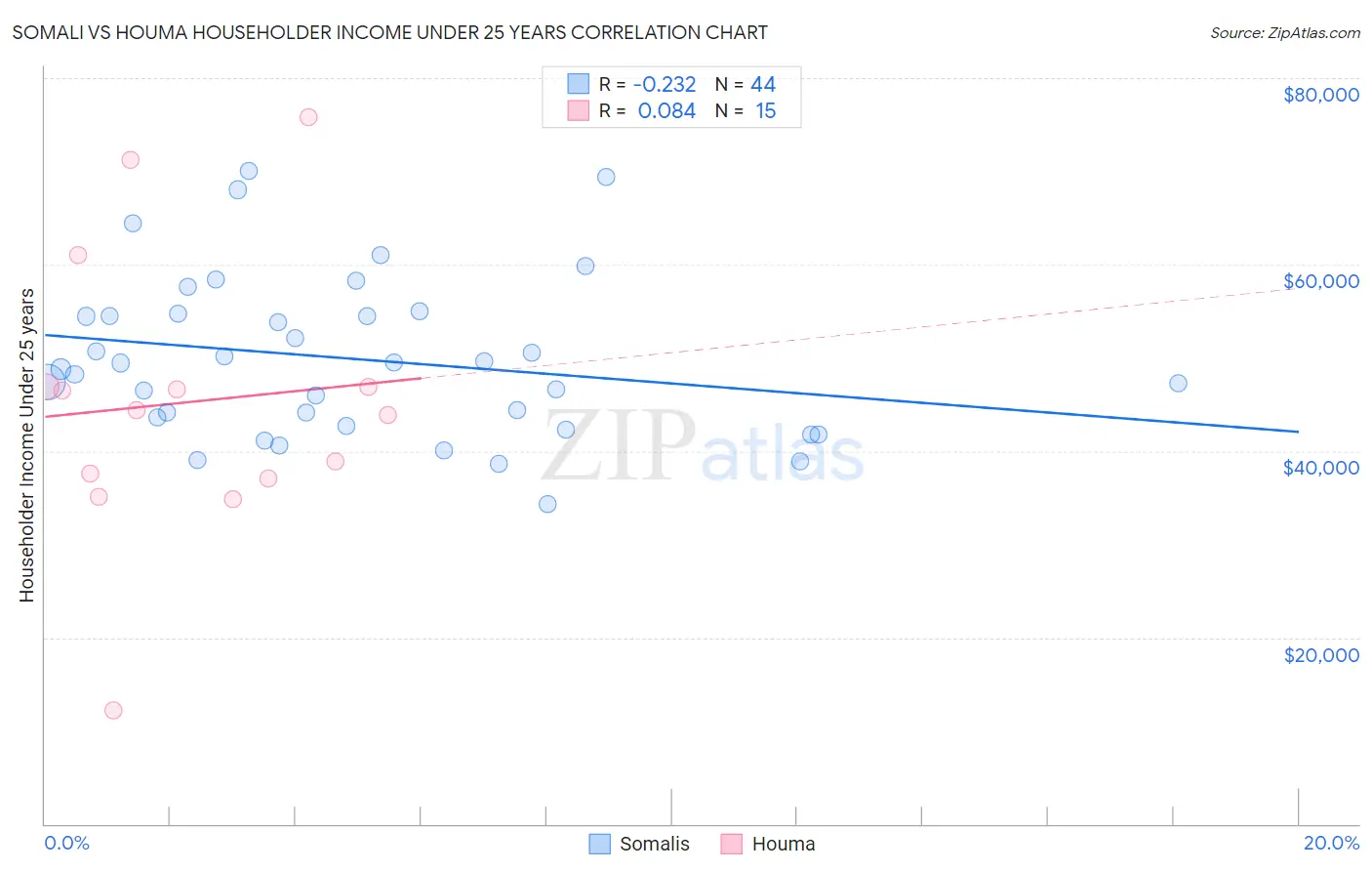 Somali vs Houma Householder Income Under 25 years