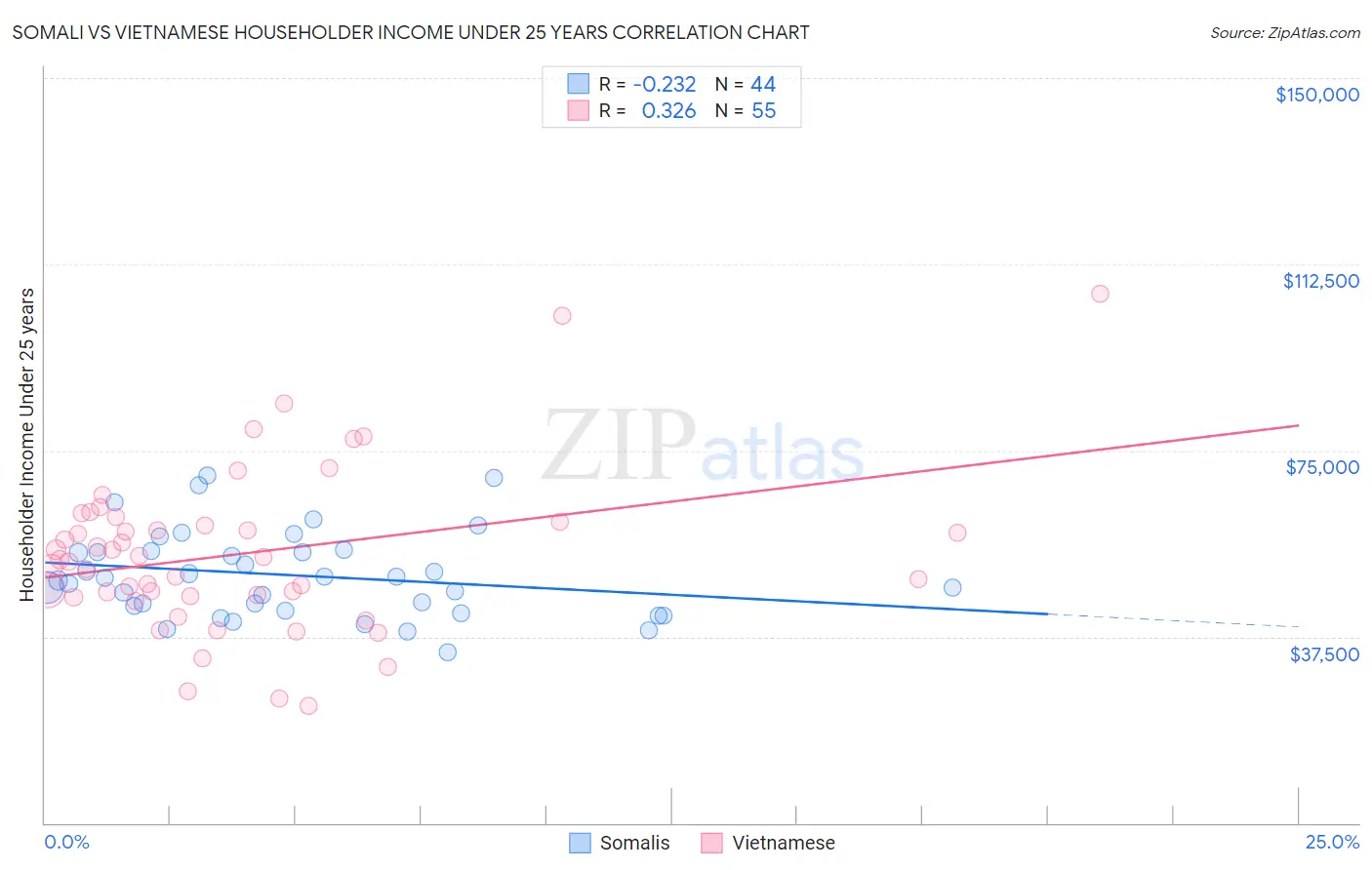 Somali vs Vietnamese Householder Income Under 25 years