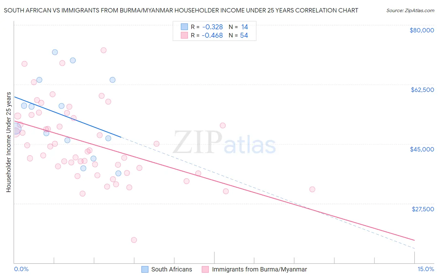 South African vs Immigrants from Burma/Myanmar Householder Income Under 25 years