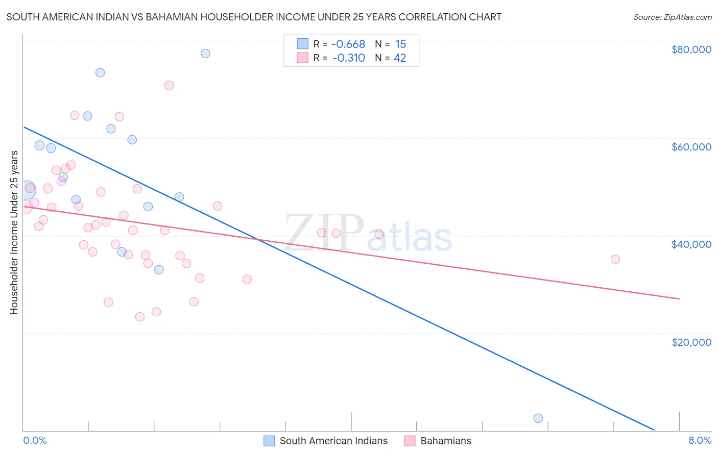 South American Indian vs Bahamian Householder Income Under 25 years