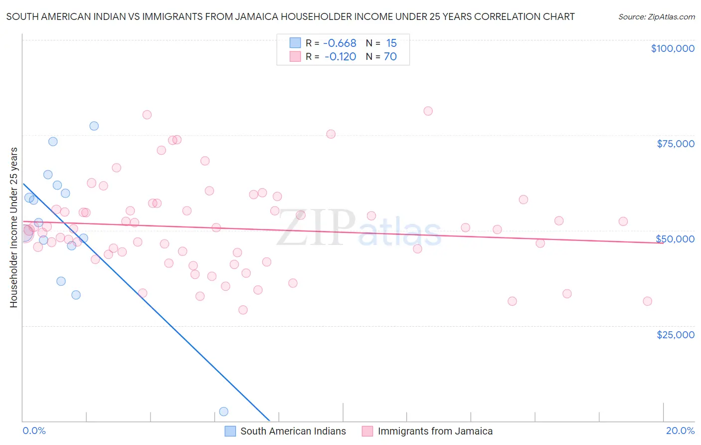 South American Indian vs Immigrants from Jamaica Householder Income Under 25 years