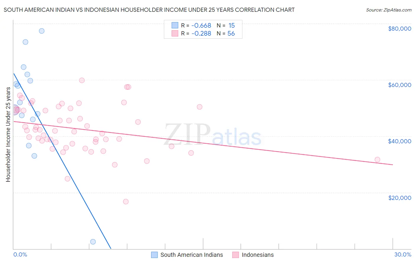 South American Indian vs Indonesian Householder Income Under 25 years