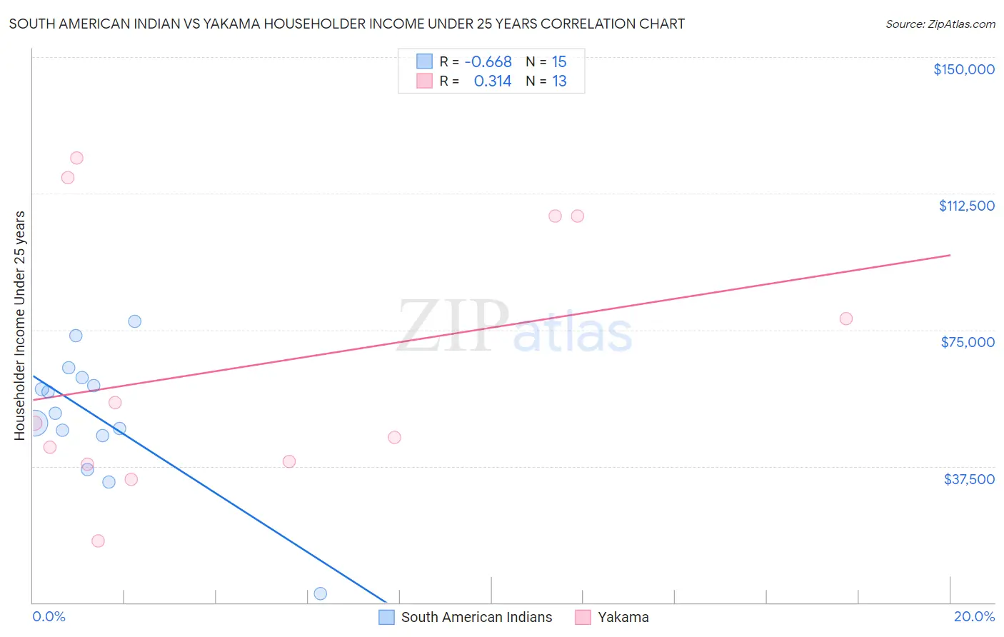 South American Indian vs Yakama Householder Income Under 25 years