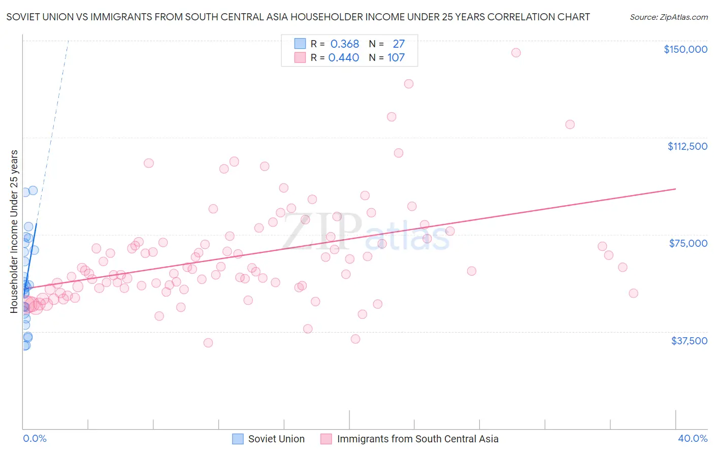 Soviet Union vs Immigrants from South Central Asia Householder Income Under 25 years