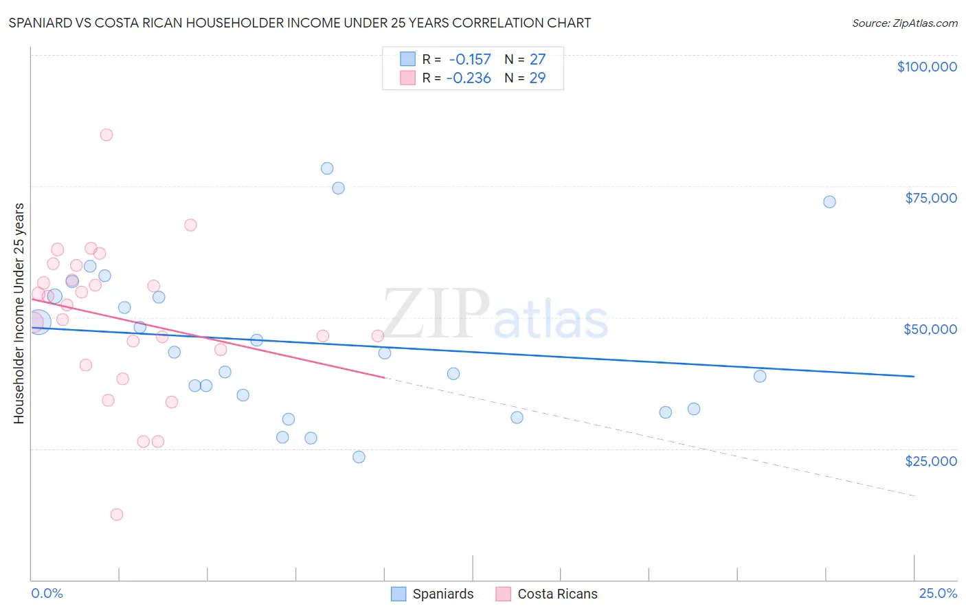 Spaniard vs Costa Rican Householder Income Under 25 years