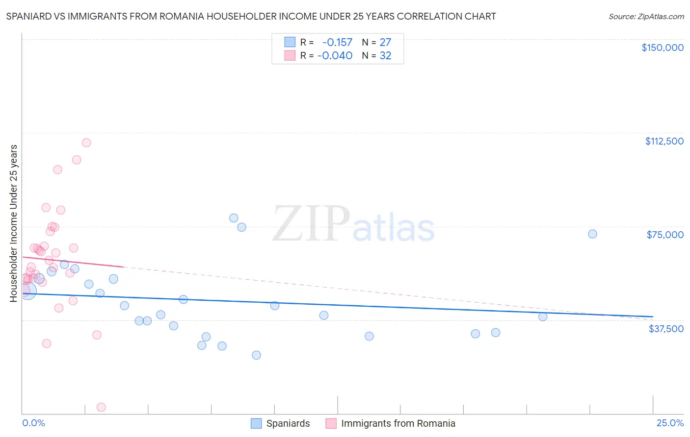 Spaniard vs Immigrants from Romania Householder Income Under 25 years