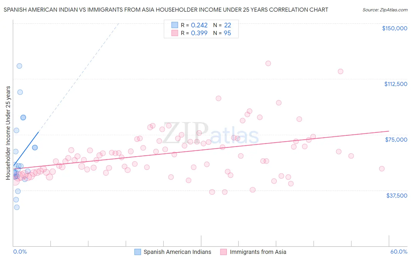 Spanish American Indian vs Immigrants from Asia Householder Income Under 25 years