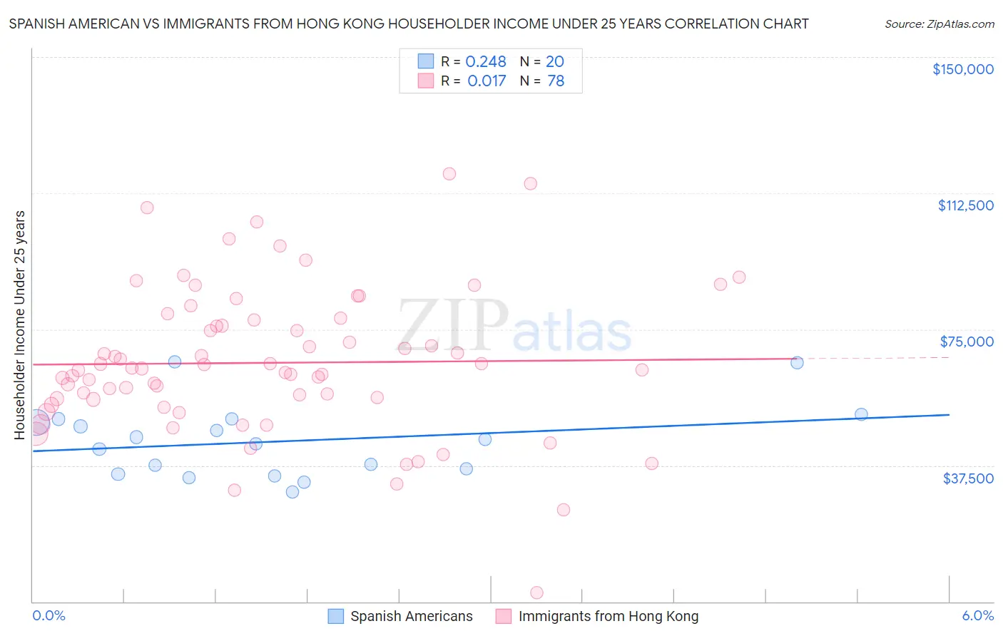 Spanish American vs Immigrants from Hong Kong Householder Income Under 25 years