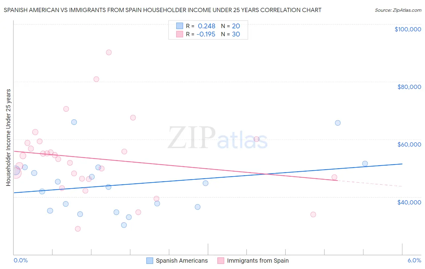 Spanish American vs Immigrants from Spain Householder Income Under 25 years