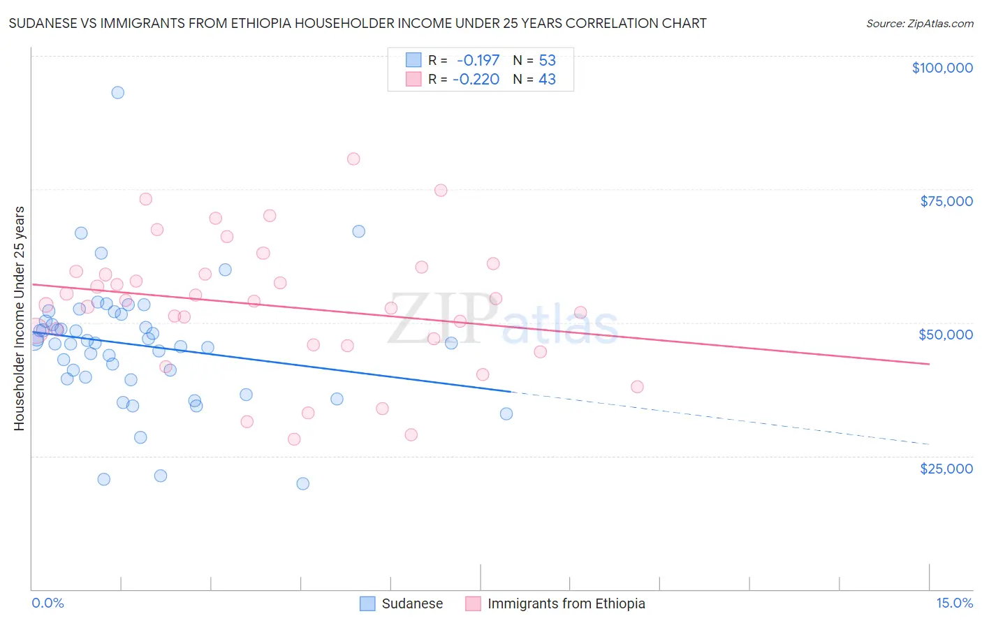 Sudanese vs Immigrants from Ethiopia Householder Income Under 25 years