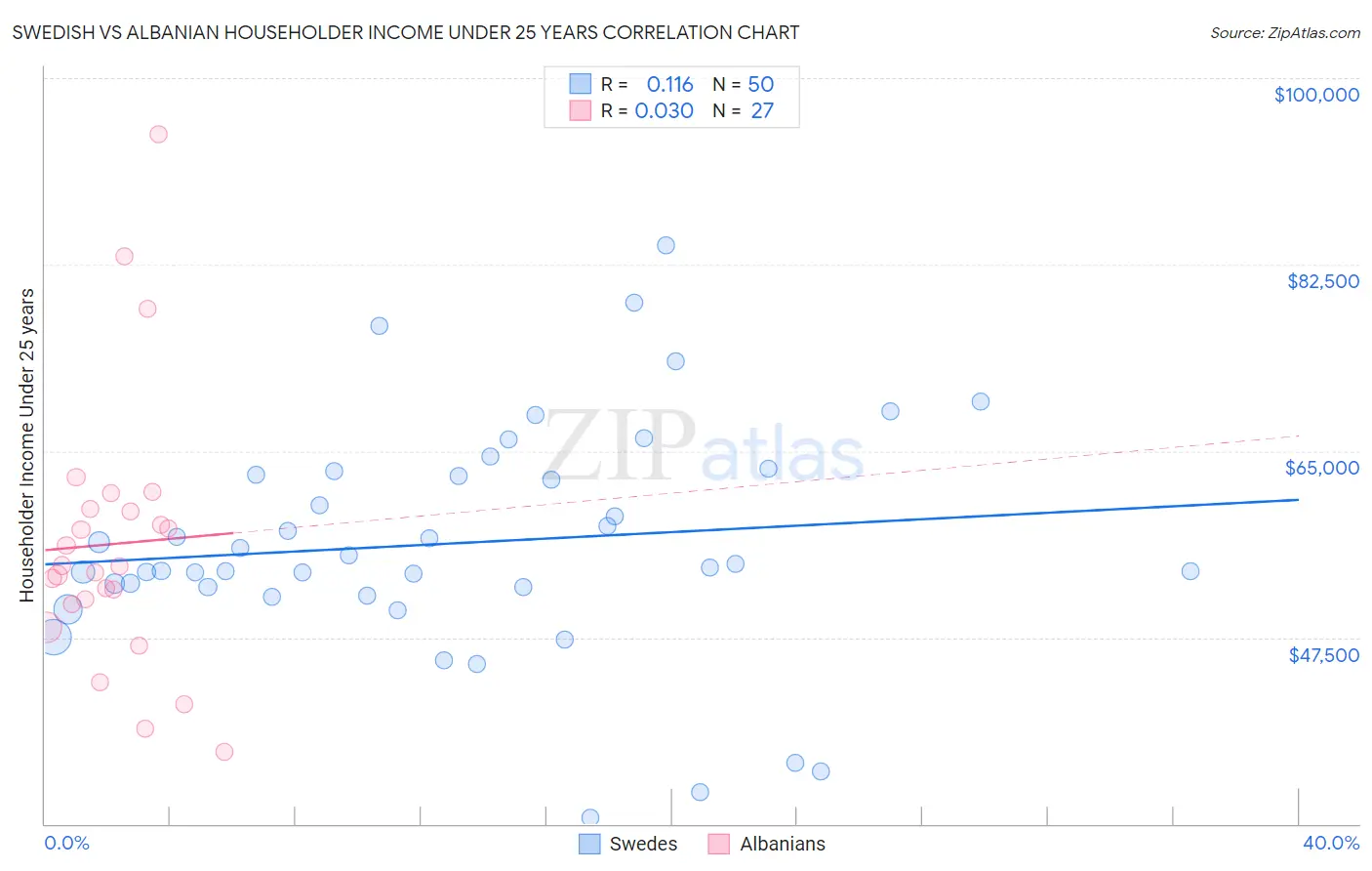 Swedish vs Albanian Householder Income Under 25 years