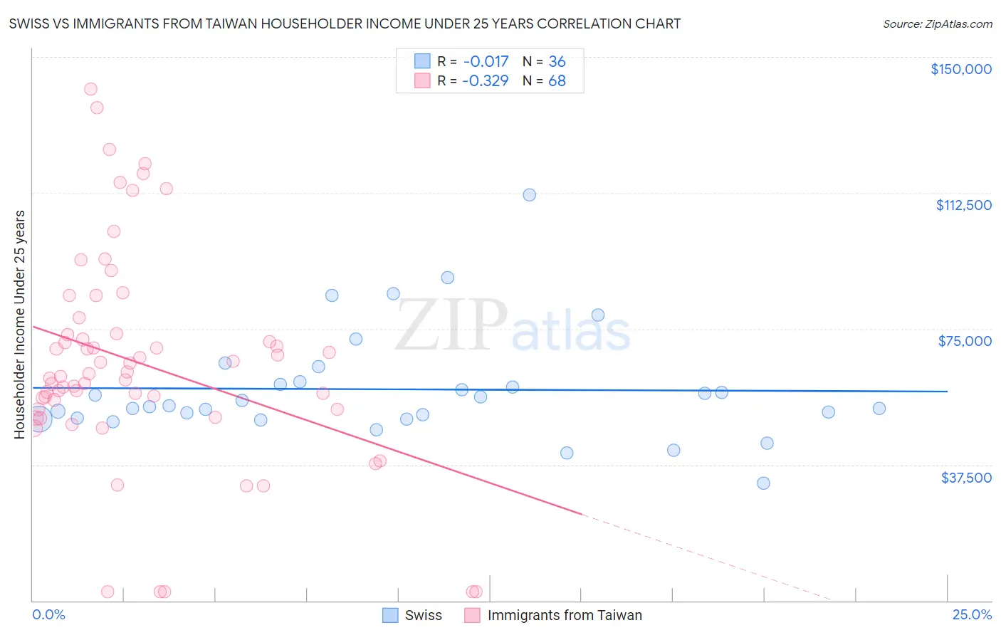 Swiss vs Immigrants from Taiwan Householder Income Under 25 years