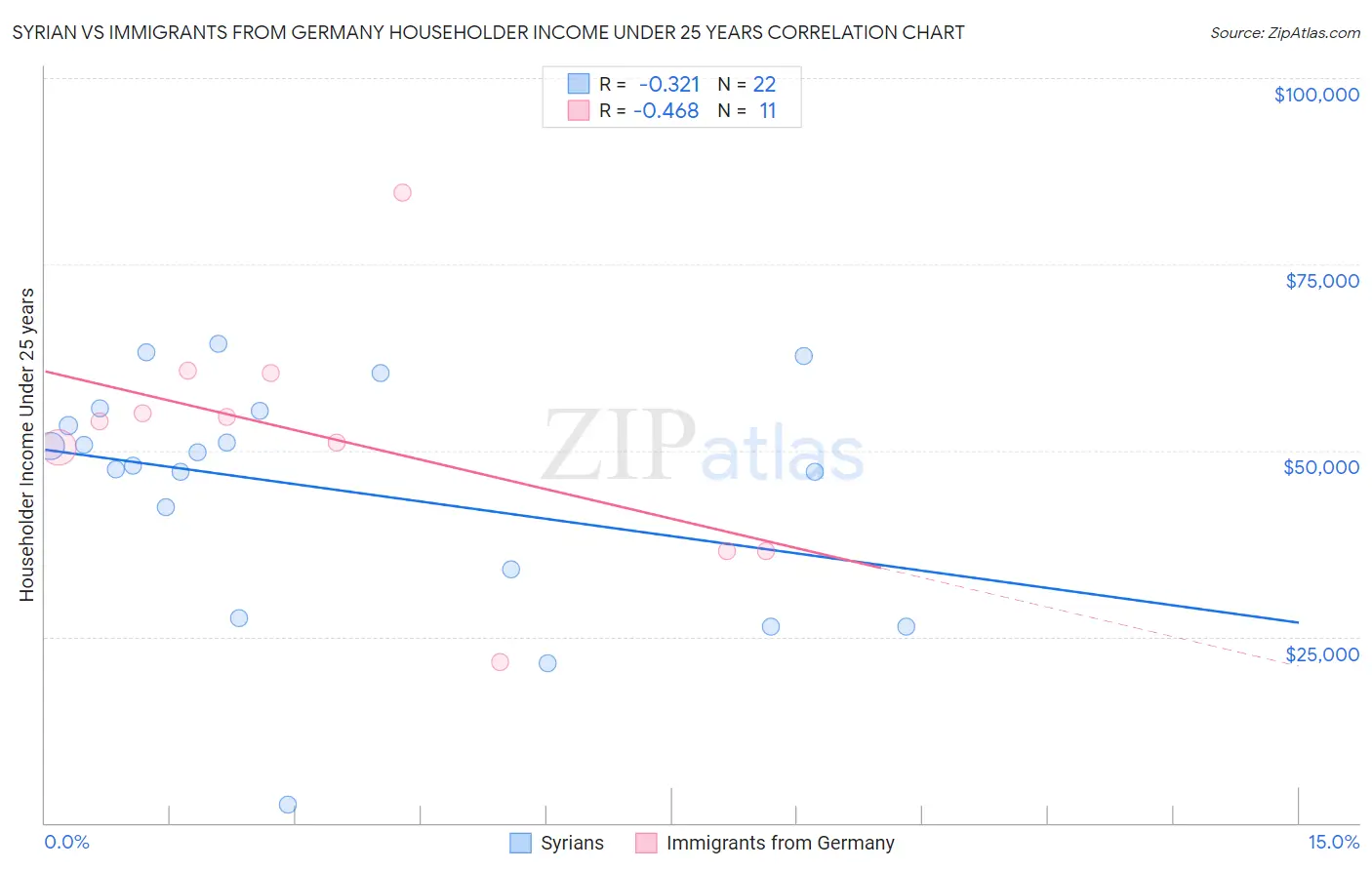 Syrian vs Immigrants from Germany Householder Income Under 25 years