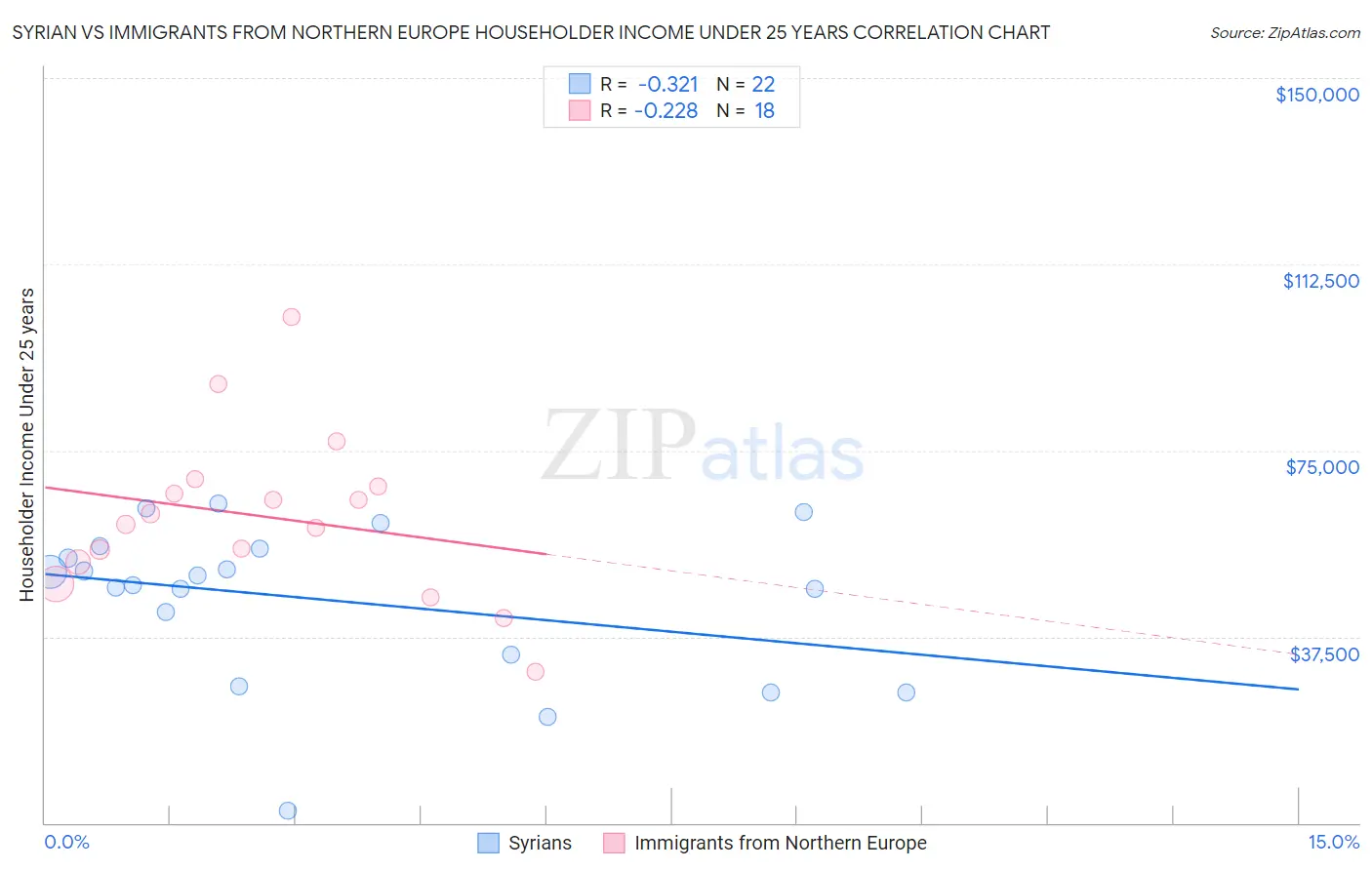 Syrian vs Immigrants from Northern Europe Householder Income Under 25 years