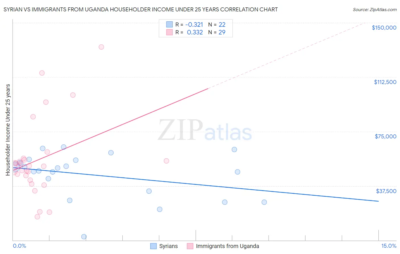 Syrian vs Immigrants from Uganda Householder Income Under 25 years