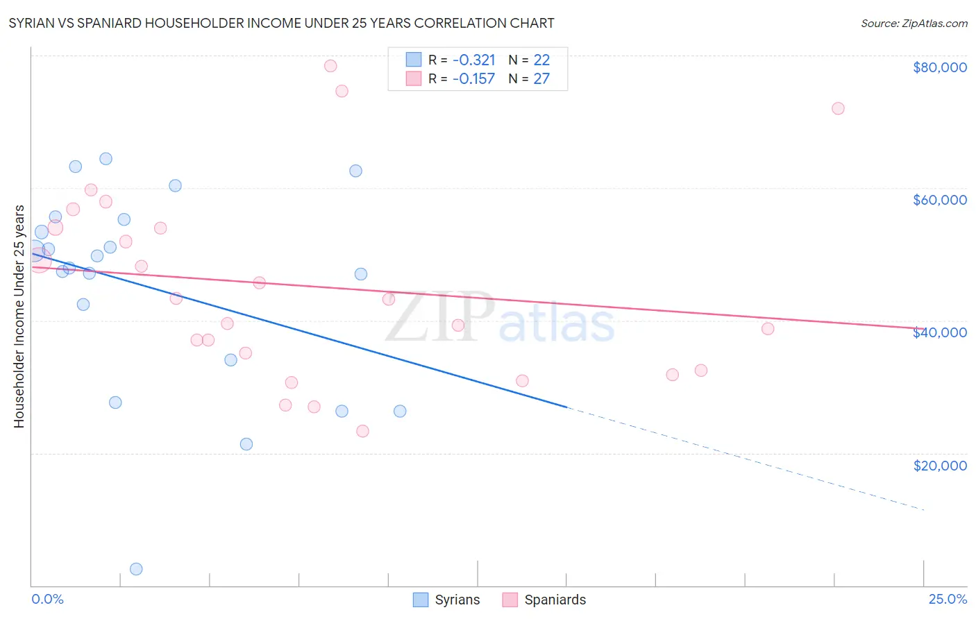 Syrian vs Spaniard Householder Income Under 25 years