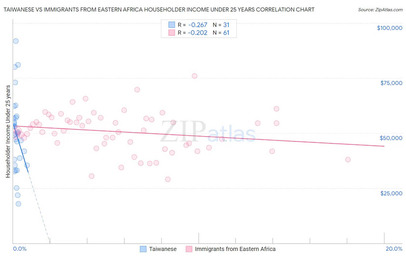 Taiwanese vs Immigrants from Eastern Africa Householder Income Under 25 years