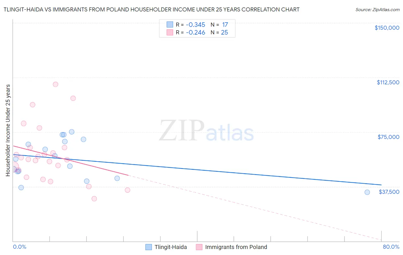 Tlingit-Haida vs Immigrants from Poland Householder Income Under 25 years