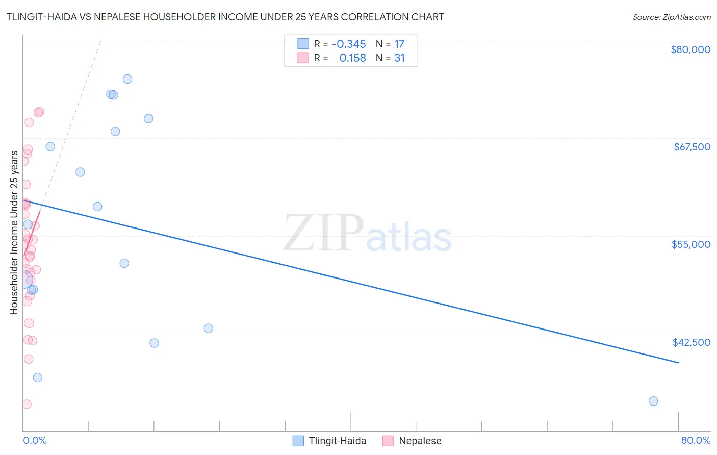 Tlingit-Haida vs Nepalese Householder Income Under 25 years