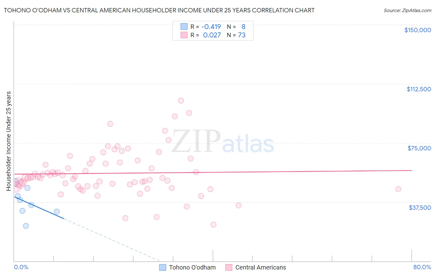 Tohono O'odham vs Central American Householder Income Under 25 years