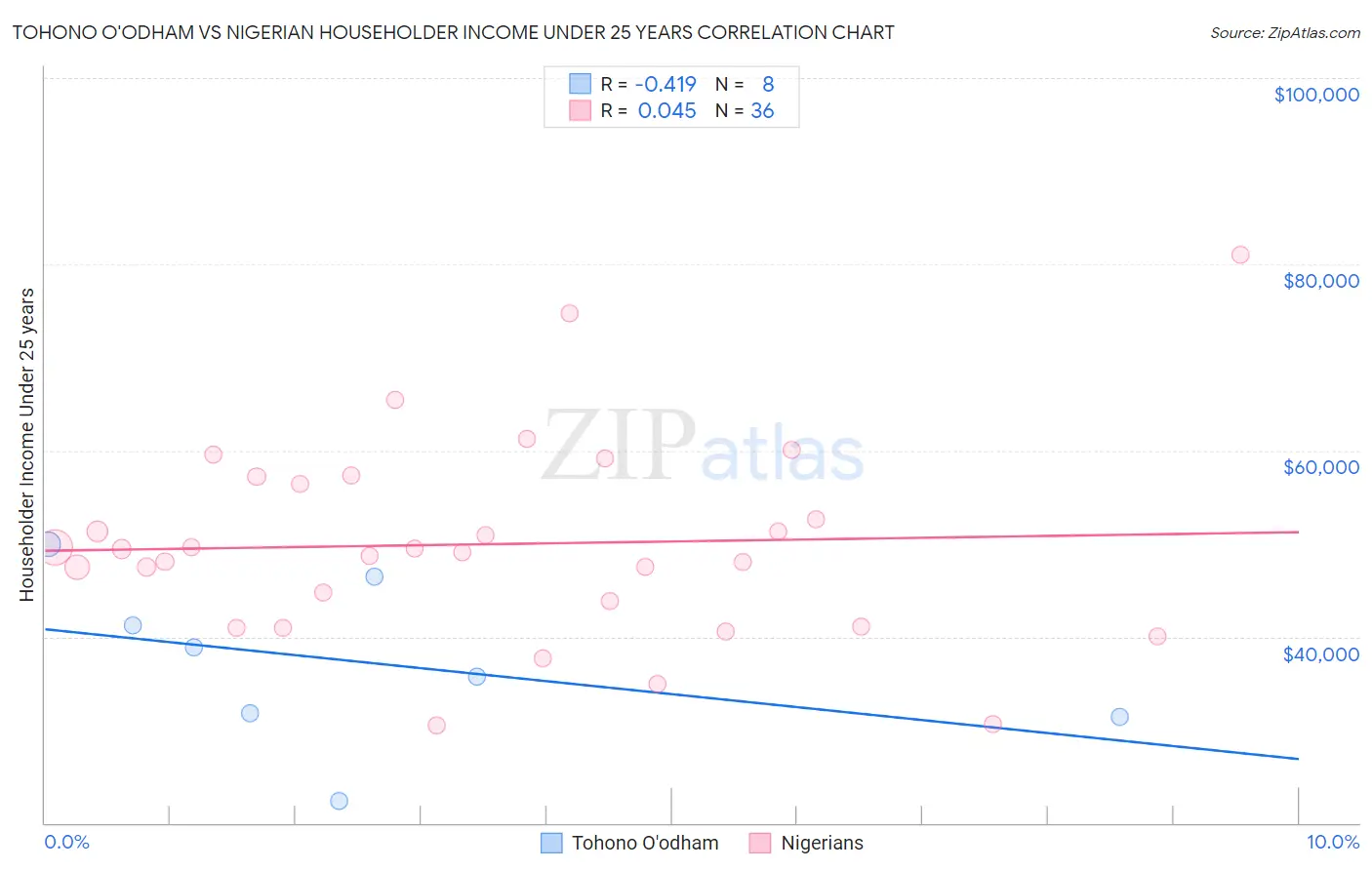 Tohono O'odham vs Nigerian Householder Income Under 25 years