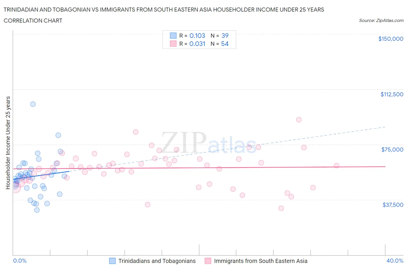 Trinidadian and Tobagonian vs Immigrants from South Eastern Asia Householder Income Under 25 years