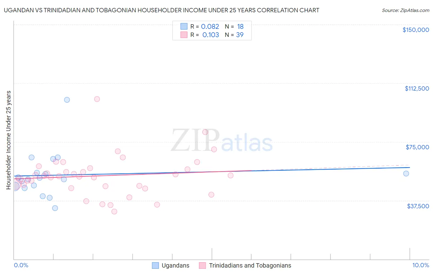 Ugandan vs Trinidadian and Tobagonian Householder Income Under 25 years